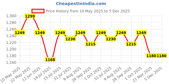 amazon.in HOKIPO Rectangular Chatai (Orange, Madurkathi, 6.5X4.5 Feet) hokipo Price History Graph from 10 May 2025 to 5 Dec 2025