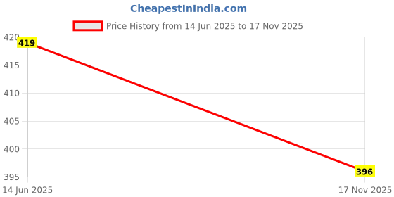 amazon.in HOKIPO Reversible Bamboo Table Mats for Dining Table, Set of 4 Placemats, 45x30 cm,(AR3640) Price History Graph from 14 Jun 2025 to 17 Nov 2025