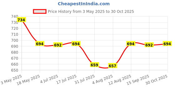 amazon.in HOKIPO Rubber Back Dirt Trapper Entrance Rectangular Door Mats Big Size, Brown- 48X78 Cm Price History Graph from 3 May 2025 to 30 Oct 2025