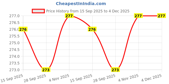 amazon.in HOKIPO Shoe Mesh Bag for Washing Machine — Shoes Wash Bags with Bumper Protectors, Sneaker Laundry & Drying Bag, Portable Mesh Laundry Bag for Shoes(AR-5884) hokipo Price History Graph from 15 Sep 2025 to 4 Dec 2025