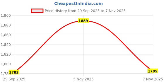 amazon.in HOKIPO Soft and Cozy Fully Covered Sofa Cover Blanket Throw for All Sofa Types, Milk Velvet Plush- Bunny Rabbit, 2 Seater (AR-5212-D1) Price History Graph from 29 Sep 2025 to 7 Nov 2025