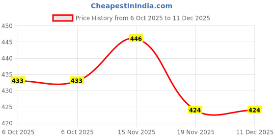 amazon.in HOKIPO Square Bamboo Coaster, Pan Pot Holder, 18 x 18 cm, 4 Piece Set Price History Graph from 6 Oct 2025 to 11 Dec 2025
