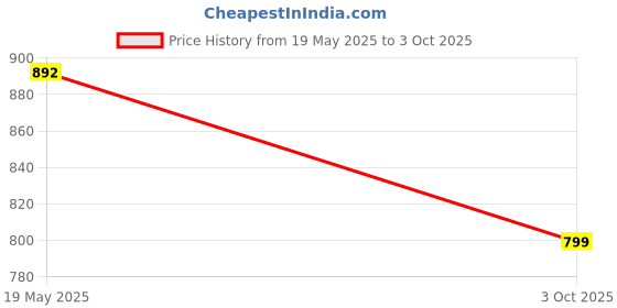 amazon.in HOKIPO Stretchable Turkish Bubble Dining Table Chair Cover with Frill Set of 2 (AR-4616-B5*2) Price History Graph from 19 May 2025 to 3 Oct 2025