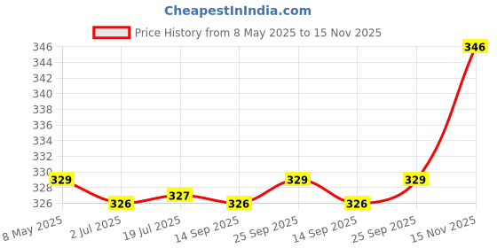 amazon.in HOKIPO Undergarment Organizer Storage Box for Drawers Bra Panty Socks Tie Lingerie Organizer for Wardrobe (IN-335-BR*2) hokipo Price History Graph from 8 May 2025 to 15 Nov 2025