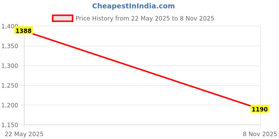 amazon.in HOKIPO Velvet Handloom Made Thick Sofa Cover Mats For 1/2/3 Seater Sofa And L Shape. Make Your Own Sofa Cover Set, Mat Length 60(D) X 180(L) Cm, Silver Grey (In-761-Sgry) Price History Graph from 22 May 2025 to 8 Nov 2025