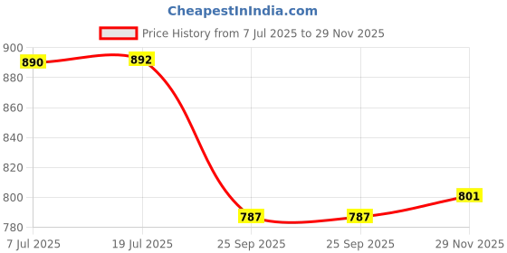 amazon.in HOKIPO Waterproof + Anti-Slip + Quick Dry Sofa Seat Mats, Brown - Length 170cm (AR-5277-BR) Price History Graph from 7 Jul 2025 to 29 Nov 2025