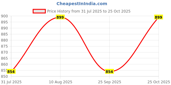 amazon.in HOKIPO Wooden Wine Bottle Holder Rack (AR5045) Price History Graph from 31 Jul 2025 to 25 Oct 2025