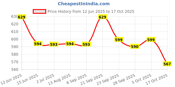 amazon.in HOKIPO® ABS 4-Way Water Tap Splitter/Adaptor Garden Hose Shut on/off Valve for Irrigation Price History Graph from 12 Jun 2025 to 17 Oct 2025
