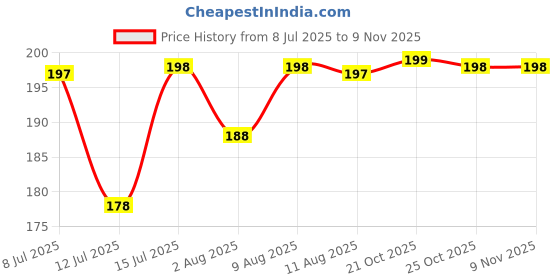 amazon.in HOKIPO® Eco-Friendly Bamboo Wooden Coasters for Home Pan Pot Holder for Dining Table Heat Pad for Kitchen - Pack of 2 (AR2922) Price History Graph from 8 Jul 2025 to 2 Nov 2025