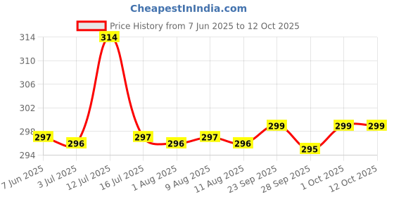 amazon.in HOKIPO® Garden Water Hose Fitting Accessories Set - 1-1/2 Inch Tap Adapter, 1 Quick Connector and 6 Hose Clamp Price History Graph from 7 Jun 2025 to 10 Oct 2025