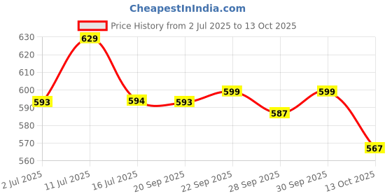 amazon.in HOKIPO® Laundry Basket 54-Litre Natural Moisture-Resistant Jute Laundry Hamper with Handle Price History Graph from 2 Jul 2025 to 13 Oct 2025