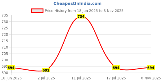 amazon.in HOKIPO® Magic Sticker Series Toilet Paper Holder in Bathroom - 100% Waterproof with Mobile Stand - for Both Tissue Roll up to 8 inches and Facial Tissues. (Model - AR2605) Price History Graph from 18 Jun 2025 to 7 Nov 2025