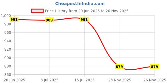 amazon.in HOKIPO® Magic Sticker Series Toilet Paper Holder in Bathroom with Mobile Stand (Model - AR1499) Price History Graph from 20 Jun 2025 to 26 Nov 2025