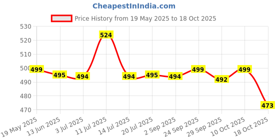 amazon.in HOKIPO® Wooden Tissue Paper Holder - Rectangular(Large) Price History Graph from 19 May 2025 to 10 Oct 2025