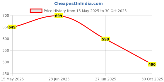 amazon.in HOKISTY Electric Self-Stirring Coffee Mug Borosilicate Mixing Cup With Lid For Effortless Coffee, Milk, And Protein Powder Mixing At Home, Office, Or Travel (400 Ml, 1 Piece) hokisty Price History Graph from 15 May 2025 to 30 Oct 2025