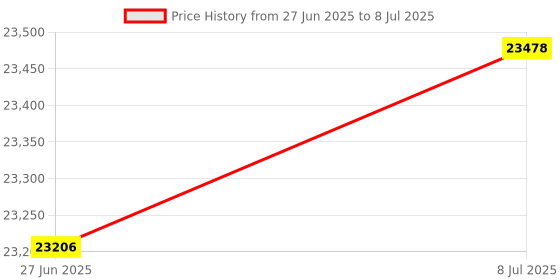 amazon.in hokojix UVC Light Meter 0-1999μW/cm² Reptile UV Meter Spectrum -280NM UV Radiation Reptile Measurement Handheld Meter Price History Graph from 27 Jun 2025 to 8 Jul 2025