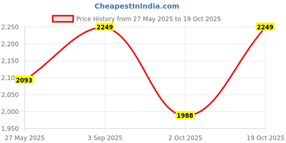 amazon.in HOKOYA Small Brass Handi with Lid (2 Litre Water Capacity) | Mirror Finish Bowl | Brass Cookware | Utensils for Kitchen Cooking Pot with Lid Price History Graph from 27 May 2025 to 19 Oct 2025