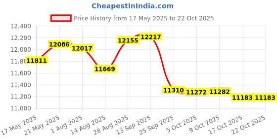 amazon.in hokoyi Women's Modest Long Skirt with Attached Leggings Pockets Midi Cover Up Workout Skirted Capris hokoyi Price History Graph from 17 May 2025 to 21 Oct 2025