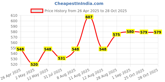 amazon.in hola ! Hola TF 300 Basic Corded landline Phone with Tone/Pulse, Wall/Desk mountable, Pulse/Tone dial hola ! Price History Graph from 26 Apr 2025 to 25 Oct 2025