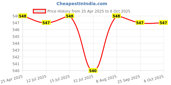 amazon.in hola ! Hola TF 320 Basic Corded landline Phone with Tone/Pulse, Wall/Desk mountable, Pulse/Tone dial hola ! Price History Graph from 25 Apr 2025 to 6 Oct 2025