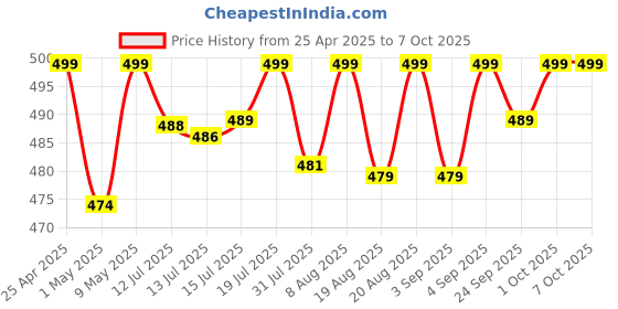 amazon.in hola ! Hola! TF 510 Corded Landline Phone, Wall/Desk Mountable, Clear Call Quality, Compact Design, Redial/Mute/Hold Function (Made in India) (Black) hola ! Price History Graph from 25 Apr 2025 to 7 Oct 2025