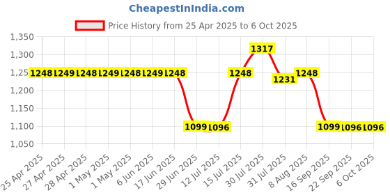 amazon.in hola ! Hola TF 710 Big Display Caller ID Speaker Phone with 6 One Touch Memory hola ! Price History Graph from 25 Apr 2025 to 6 Oct 2025