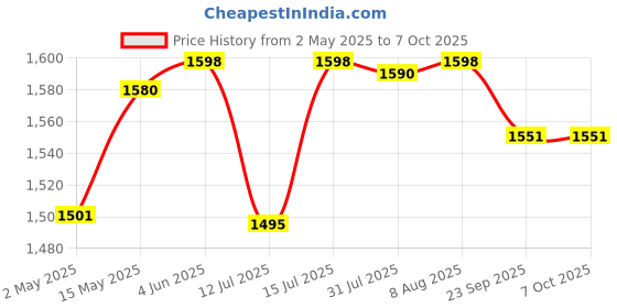 amazon.in hola ! Hola! TF 720 CLI Phone with Memory and Phone Book, & Speaker Phone (Black) (Black) hola ! Price History Graph from 2 May 2025 to 6 Oct 2025