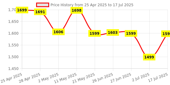 amazon.in Hola ! Tc 700 Expandable 2.4Ghz Cordless Landline Phone with Caller ID Display, Stores 50 Contacts, Upto 8Hrs of Talk Time, Solid Build Quality, Alarm Function, Auto Answer, Mute & Flash Function hola ! Price History Graph from 25 Apr 2025 to 17 Jul 2025
