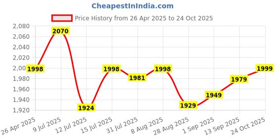 amazon.in Hola ! TC 720 Cordless Landline Phone, 2 Way Speaker Phone, Ringer Volume, LED Notification for Ringer and Charging, Black hola ! Price History Graph from 26 Apr 2025 to 24 Oct 2025