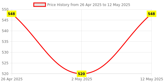 amazon.in hola ! Hola TF 300 Basic Corded landline Phone with Tone/Pulse, Wall/Desk mountable, Pulse/Tone dial hola ! Price History Graph from 26 Apr 2025 to 12 May 2025