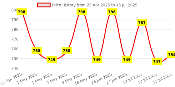 amazon.in Hola TF 310 Caller Id Corded Landline Phone with CLI and Incoming and Outgoing Call List for Direct Dialing Price History Graph from 25 Apr 2025 to 15 Jul 2025