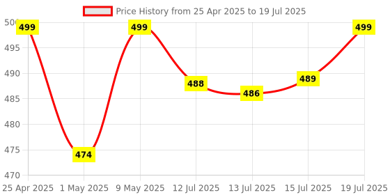 amazon.in hola ! Hola! TF 510 Corded Landline Phone, Wall/Desk Mountable, Clear Call Quality, Compact Design, Redial/Mute/Hold Function (Made in India) (Black) hola ! Price History Graph from 25 Apr 2025 to 15 Jul 2025