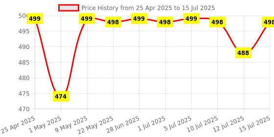 amazon.in Hola! TF 510 Corded Landline Phone, Wall/Desk Mountable, Clear Call Quality, Compact Design, Redial/Mute/Hold Function (Made in India) (White) Price History Graph from 25 Apr 2025 to 15 Jul 2025