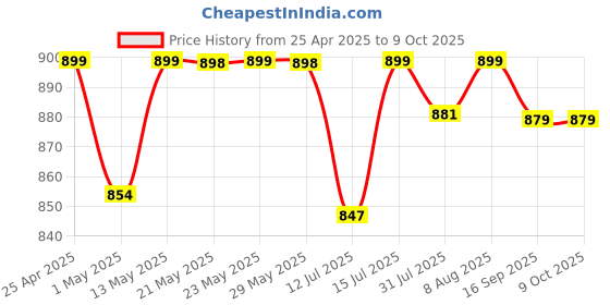 amazon.in Hola ! TF 610 Caller ID Speaker Corded Landline Phone with Memory, Black hola ! Price History Graph from 25 Apr 2025 to 9 Oct 2025