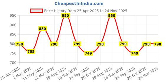 amazon.in Hola TF 620 Slim Corded Caller ID Phone, Wall/Desk Mount Price History Graph from 25 Apr 2025 to 24 Nov 2025