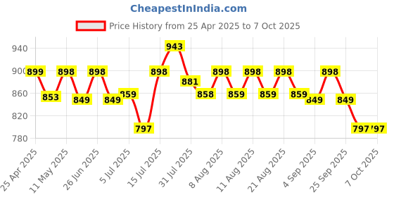 amazon.in hola ! TF 700 Speaker Corded Landline Phone with Caller ID (Cli) and Two Way Speakerphone Function Supported by Date/Time Display (Black) hola ! Price History Graph from 25 Apr 2025 to 7 Oct 2025