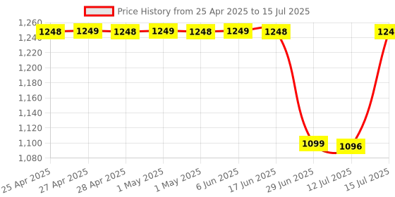 amazon.in hola ! Hola TF 710 Big Display Caller ID Speaker Phone with 6 One Touch Memory hola ! Price History Graph from 25 Apr 2025 to 15 Jul 2025