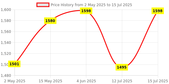 amazon.in hola ! Hola! TF 720 CLI Phone with Memory and Phone Book, & Speaker Phone (Black) (Black) hola ! Price History Graph from 2 May 2025 to 15 Jul 2025