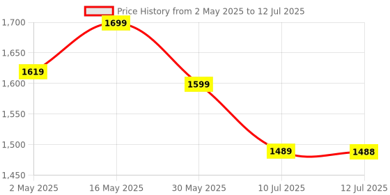 amazon.in HOLD UP 1-Axis Handheld Gimbal Stabilizer for Smartphone with Extendable Bluetooth Selfie Stick and Tripod, Multifunction Remote 360 Degree Automatic Rotation, for iPhone/Android hold up Price History Graph from 2 May 2025 to 12 Jul 2025