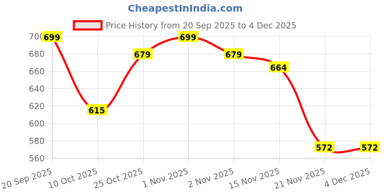 amazon.in Hold UP 4-in-1 Car Mobile Charger 120W Super Fast Charge with 31.5-Inch Retractable Cables and Dual USB Ports car Charger Compatible with All iPhone iPad, Pixel, Tablets, All Android Phones Price History Graph from 20 Sep 2025 to 3 Dec 2025