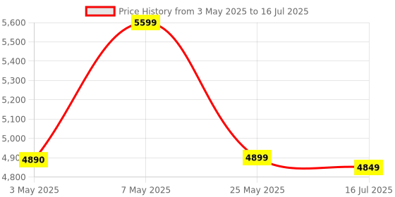 amazon.in HOLD UP Gimbal Stabilizer 3-Axis for All Smartphone Cell Phone Handheld Gimble Stick w/Grip Tripod Ideal for Vlogging YouTube Vlog TikTok Instagram Live Video Kit Price History Graph from 3 May 2025 to 16 Jul 2025