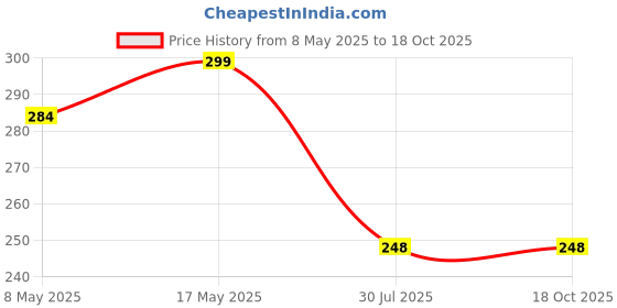 amazon.in Hold Up Magnetic Mobile Holder for Car Dashboard Can be Used in Car, Bike, Scooter, Desk, Office, Home to Universal Cell Phone 【Strong Magnets】 Price History Graph from 8 May 2025 to 17 Oct 2025