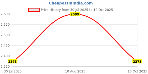 amazon.in HOLD UP Projector Stand Tripod with Wheels, Laptop Tripod Stand Rolling, Projector Stand Adjustable Height 31 to 56 Projector Tripod Stand for Office & Home Price History Graph from 30 Jul 2025 to 10 Oct 2025