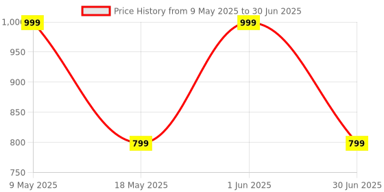 amazon.in HOLD UP Reinforced Selfie Stick Tripod, 113 cms / 44.5" Selfie Stick with Extra Bottom Support, Bluetooth Selfie Stick with Fill Ligh Selfie Stick Compatible with iPhone, Android Smartphone Price History Graph from 9 May 2025 to 30 Jun 2025