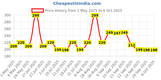 amazon.in hold up Selfie Stick, Extendable Selfie Stick with Wireless Remote and Tripod Stand, Portable, Lightweight, Compatible with All Smartphone and Mobile (Black) hold up Price History Graph from 1 May 2025 to 6 Oct 2025