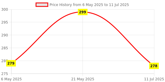 amazon.in HOLD UP Selfie Stick, Extendable Selfie Stick with Wireless Remote and Tripod Stand, Portable, Lightweight, Compatible with All Smartphone and Mobile (Pink) hold up Price History Graph from 6 May 2025 to 11 Jul 2025