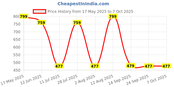 amazon.in hold up Selfie Stick for iPhone Samsung Phone Portable Remote Control Selfy Stick Selfie Stick with Fill Light & Small Extendable Tripod Stand for Taking Selfie Photo | Videos | Vlog During Travel hold up Price History Graph from 17 May 2025 to 7 Oct 2025