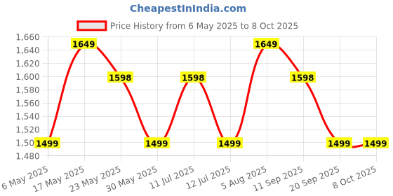 amazon.in hold up Selfie Stick Tripod 61" All in One Extendable Mobile Selfie Stick Tripod Stand with Wireless Remote 360° Rotation for iPhone and Android Phone Selfies, Video Recording. hold up Price History Graph from 6 May 2025 to 6 Oct 2025