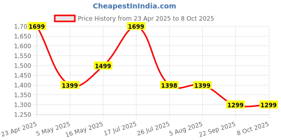 amazon.in HOLD UP Selfie Stick with Balance Handle & Recharable BT Remote, Stable 4 Leg Design, Selfie Stick with Tripod Stand for 360° Panoramic Shoot, 71" Long, Made for Phones, Ring Light, Gopro, Camera Price History Graph from 23 Apr 2025 to 8 Oct 2025