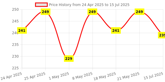 amazon.in HOLD UP Selfie Stick with Tripod Stand, 3 in 1 Multifunctional Design, Rechargable LED Light with Two Brighness Levels for Make up, Selfie, Vlogging & Photo Shoot, Selfie Stick with Bluetooth Remote Price History Graph from 24 Apr 2025 to 15 Jul 2025